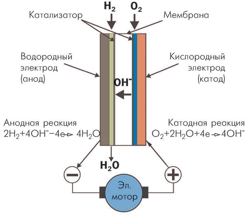 Принцип работы генератора водорода